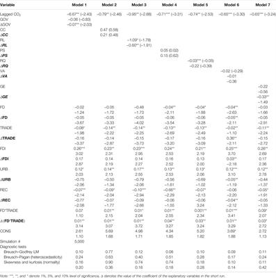 Financial Development, Institutional Quality, and the Influence of Various Environmental Factors on Carbon Dioxide Emissions: Exploring the Nexus in China